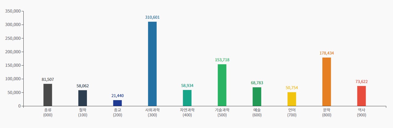 주제 분야별 장서 현황(도서자료) 그래프